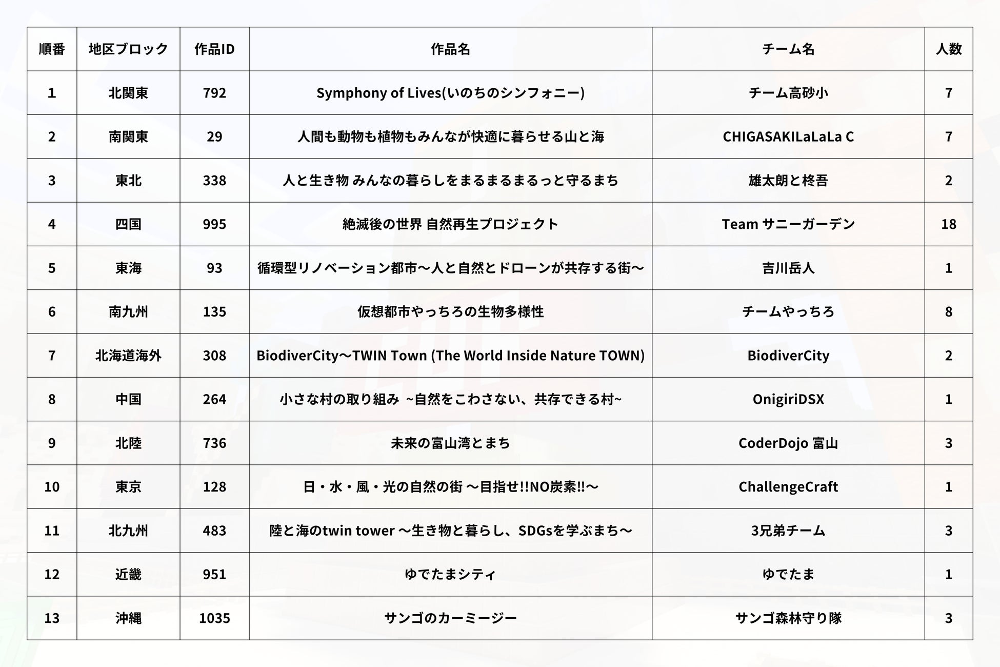 マイクラを使ってアイデアを形に！「Minecraftカップ2022全国大会」で、2月5日開催の最終審査会に挑むファイナリスト39組を紹介します。 のサブ画像17