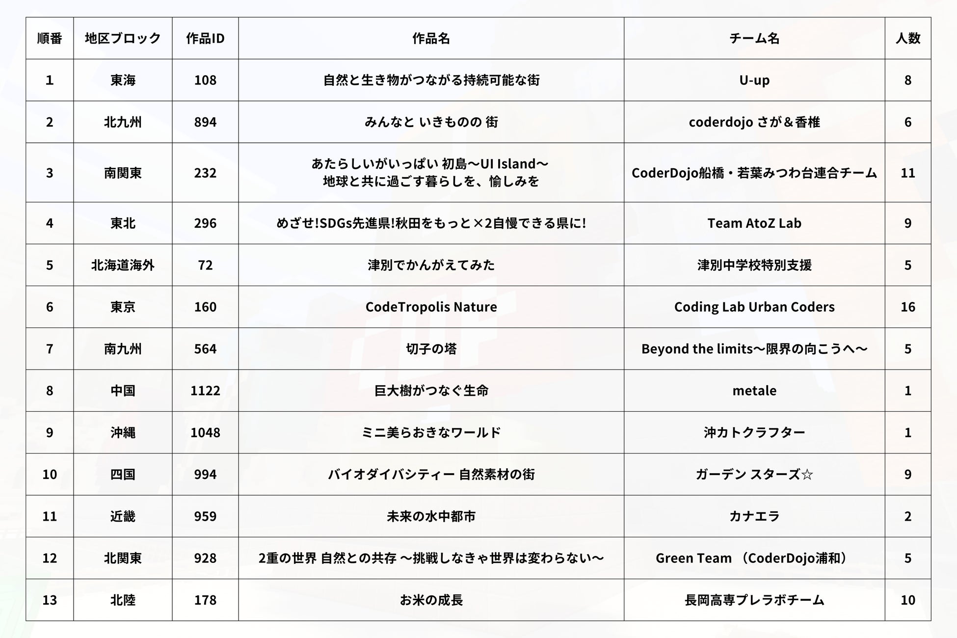 マイクラを使ってアイデアを形に！「Minecraftカップ2022全国大会」で、2月5日開催の最終審査会に挑むファイナリスト39組を紹介します。 のサブ画像18