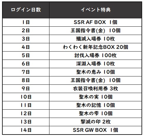 【グランサガ】本日の大型アップデートより新年イベント多数開催！のサブ画像2