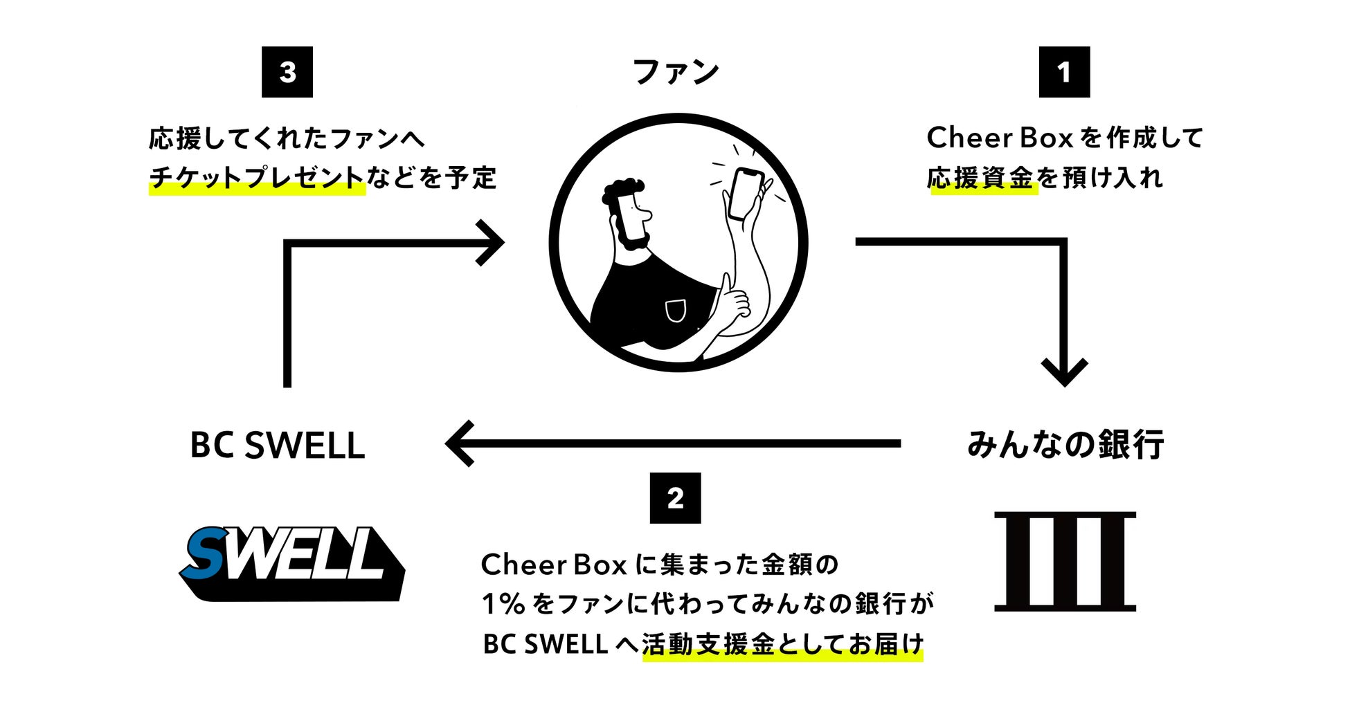 プロ e スポーツチーム 「BC SWELL」国内初のデジタルバンクを展開する「株式会社みんなの銀行」とのパートナーシップ契約締結のお知らせのサブ画像2