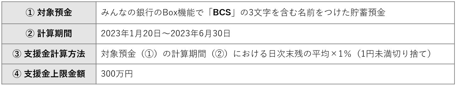 プロ e スポーツチーム 「BC SWELL」国内初のデジタルバンクを展開する「株式会社みんなの銀行」とのパートナーシップ契約締結のお知らせのサブ画像3