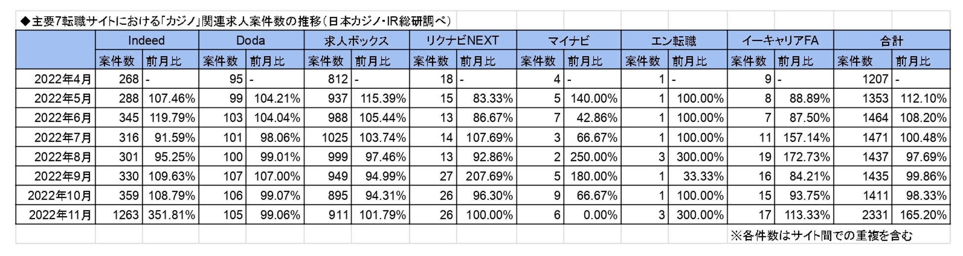 「カジノ」「統合型リゾート」に関する求人の最新調査(2022年11月版)を公表－日本カジノ・IRのサブ画像1