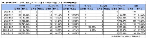 「カジノ」「統合型リゾート」に関する求人の最新調査(2022年11月版)を公表－日本カジノ・IRのサブ画像2