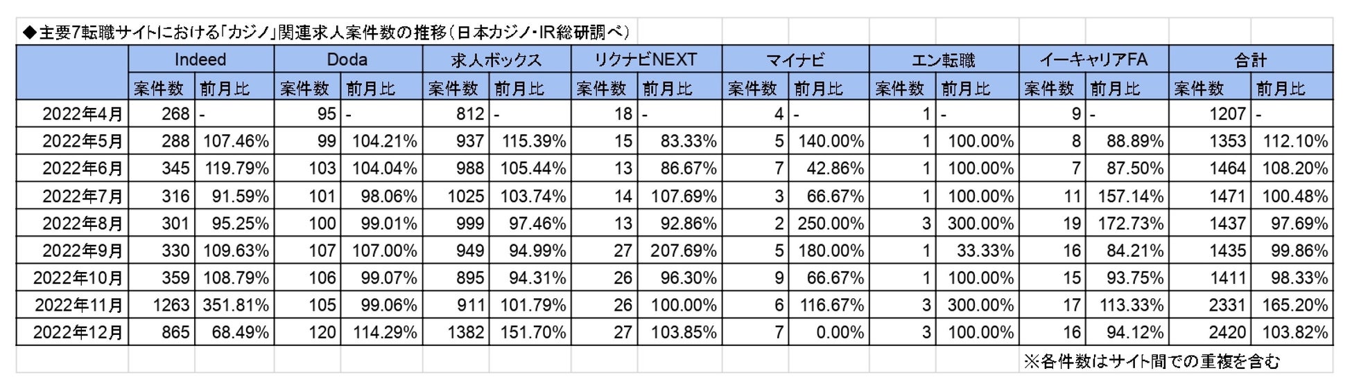 「カジノ」「統合型リゾート」に関する求人の最新調査(2022年12月版)を公表－日本カジノ・IRのサブ画像1