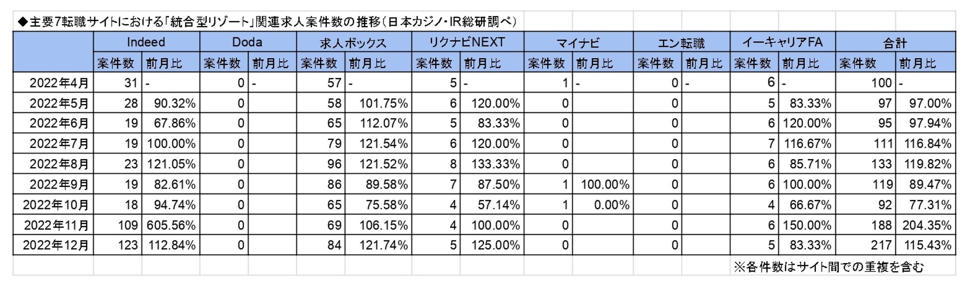 「カジノ」「統合型リゾート」に関する求人の最新調査(2022年12月版)を公表－日本カジノ・IRのサブ画像2