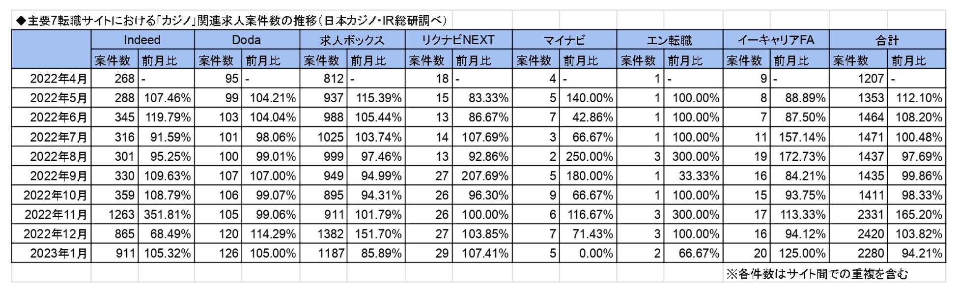 「カジノ」「統合型リゾート」に関する求人の最新調査(2023年1月版)を公表－日本カジノ・IRのサブ画像1