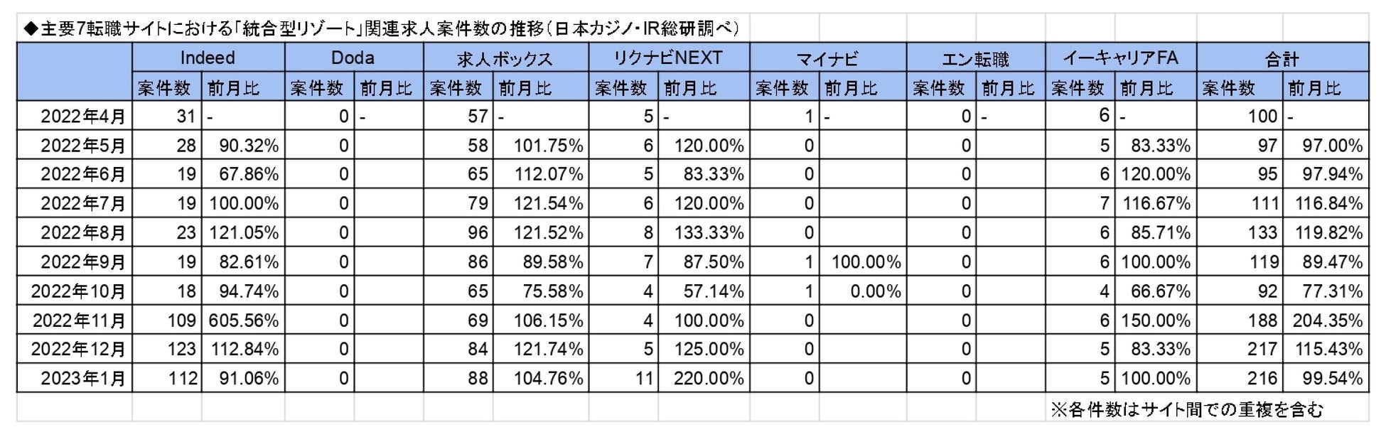 「カジノ」「統合型リゾート」に関する求人の最新調査(2023年1月版)を公表－日本カジノ・IRのサブ画像2