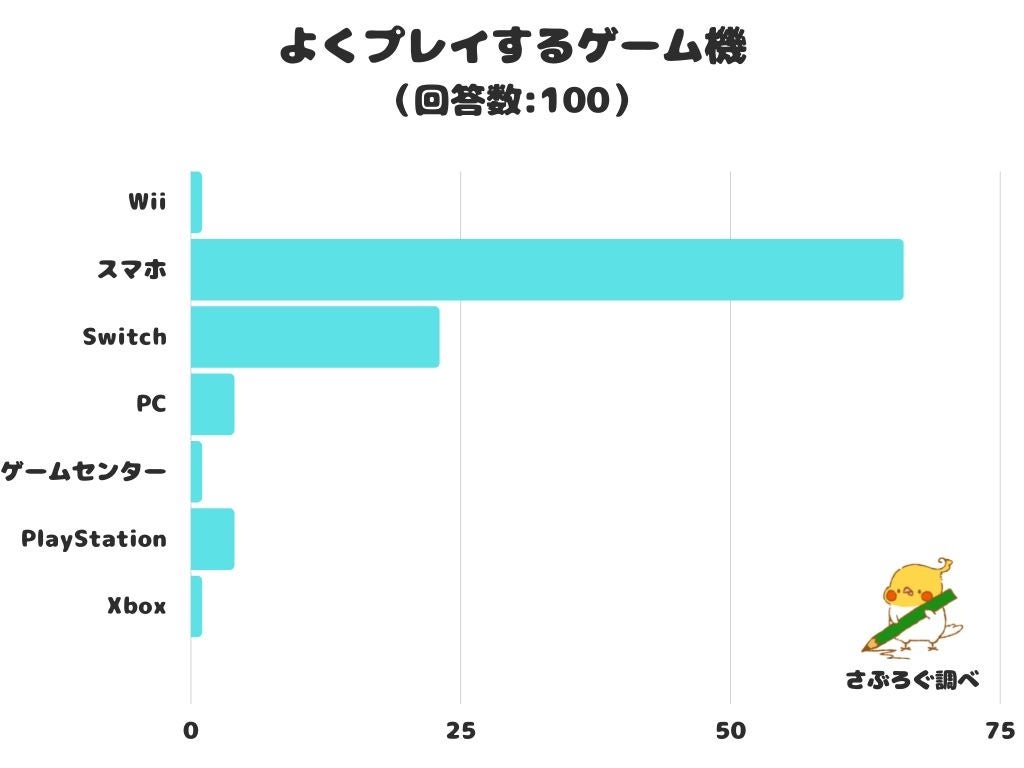 【調査レポート】よくプレイするゲーム機は？1位は「スマホ」という結果でした！のサブ画像1