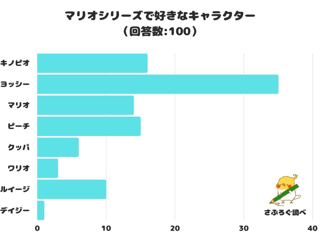 【調査レポート】マリオシリーズで好きなキャラクターは？1位は「ヨッシー」でした！のサブ画像1