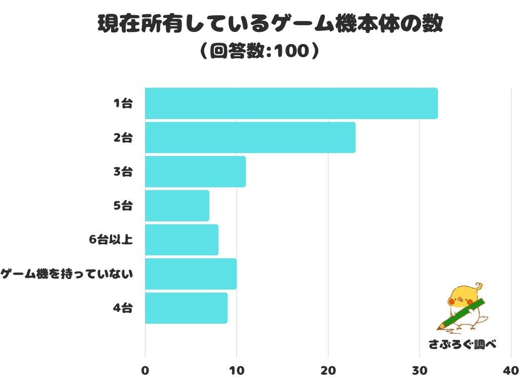 【調査レポート】現在所有しているゲーム機本体の数は？1位は「1台」でした！のサブ画像1