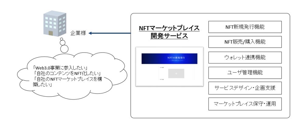 ＣＡＩＣＡテクノロジーズ、Web3参入を支援するセミオーダー型NFTマーケットプレイス開発サービスを販売開始のサブ画像2