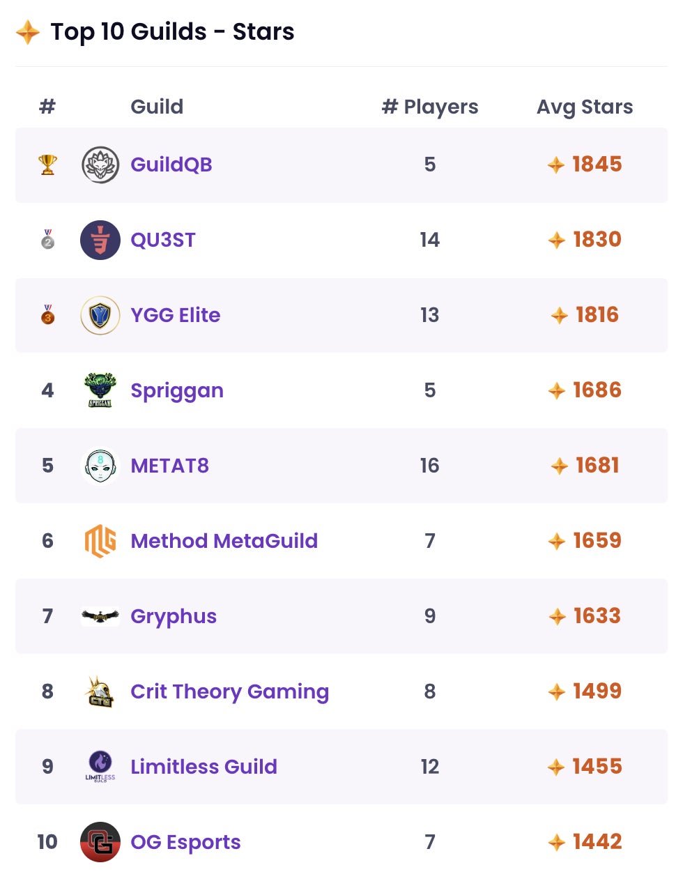 GuildQBのQB Axie Pro TeamがAxie Infinityのギルドランキングで世界1位に輝くのサブ画像1