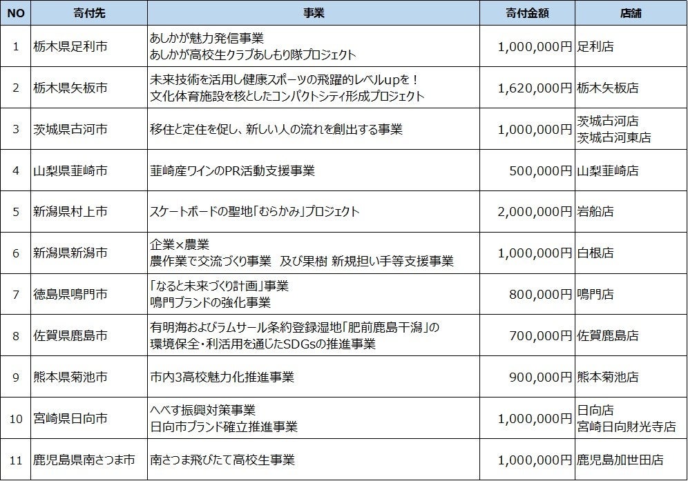 ダイナムが企業版ふるさと納税を通じて地域創生を応援～9県11都市に対し1,152万円を寄付～のサブ画像1