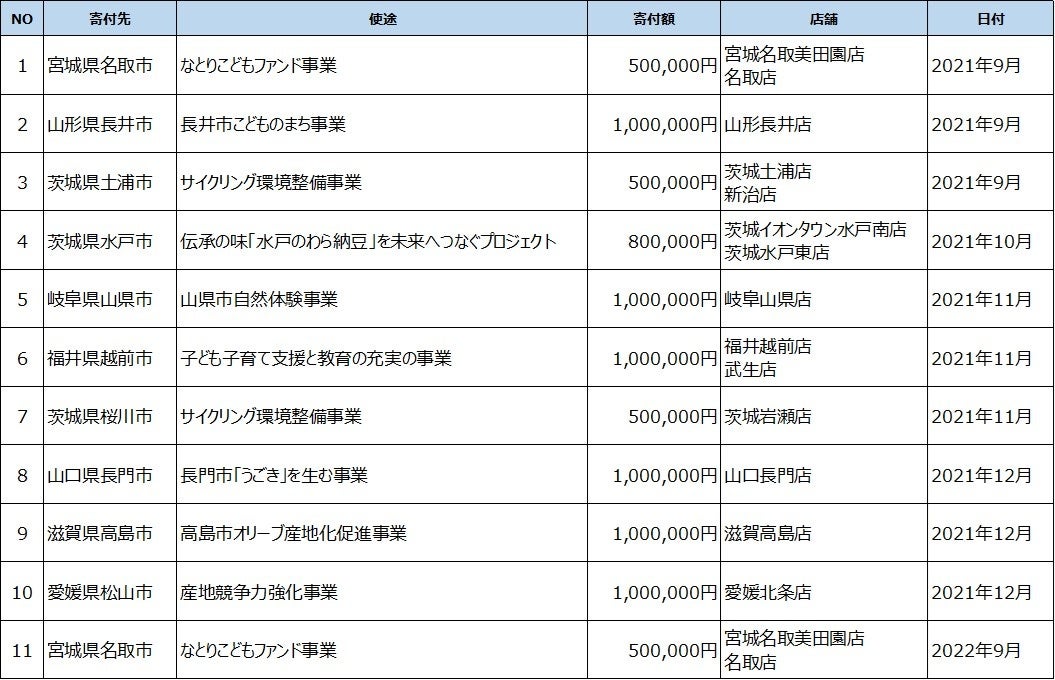 ダイナムが企業版ふるさと納税を通じて地域創生を応援～9県11都市に対し1,152万円を寄付～のサブ画像2