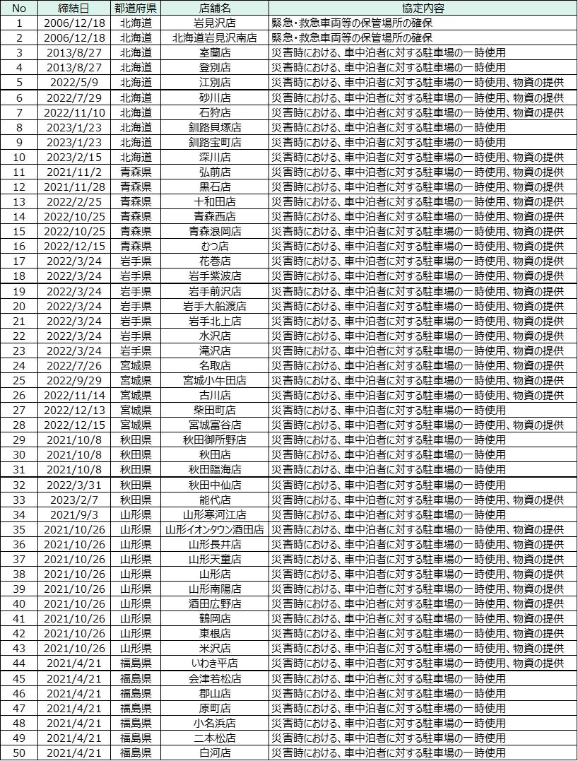 ダイナムが埼玉県三郷市と防災協定を締結～災害発生時の安全確保のため駐車場と物資を提供～のサブ画像3