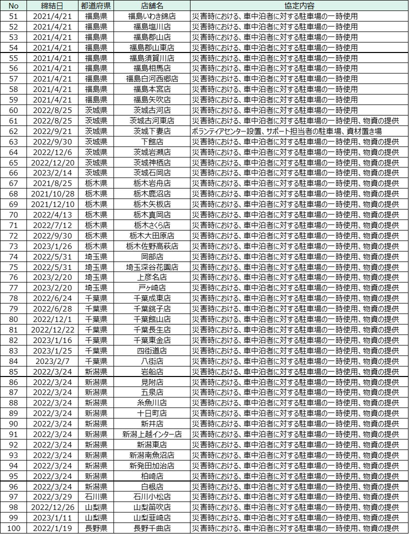 ダイナムが埼玉県三郷市と防災協定を締結～災害発生時の安全確保のため駐車場と物資を提供～のサブ画像4