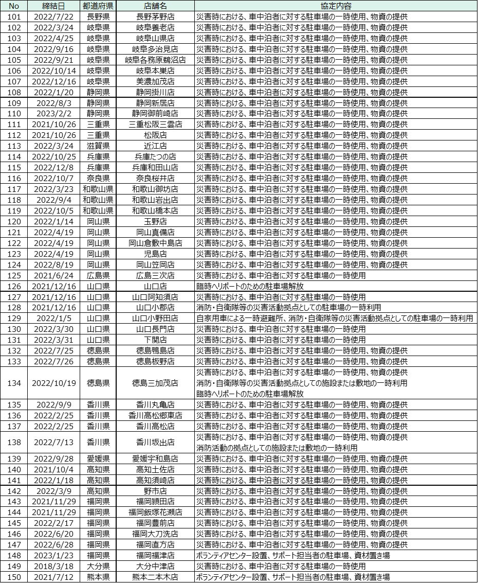 ダイナムが埼玉県三郷市と防災協定を締結～災害発生時の安全確保のため駐車場と物資を提供～のサブ画像5