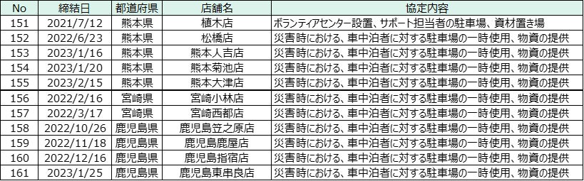 ダイナムが埼玉県三郷市と防災協定を締結～災害発生時の安全確保のため駐車場と物資を提供～のサブ画像6