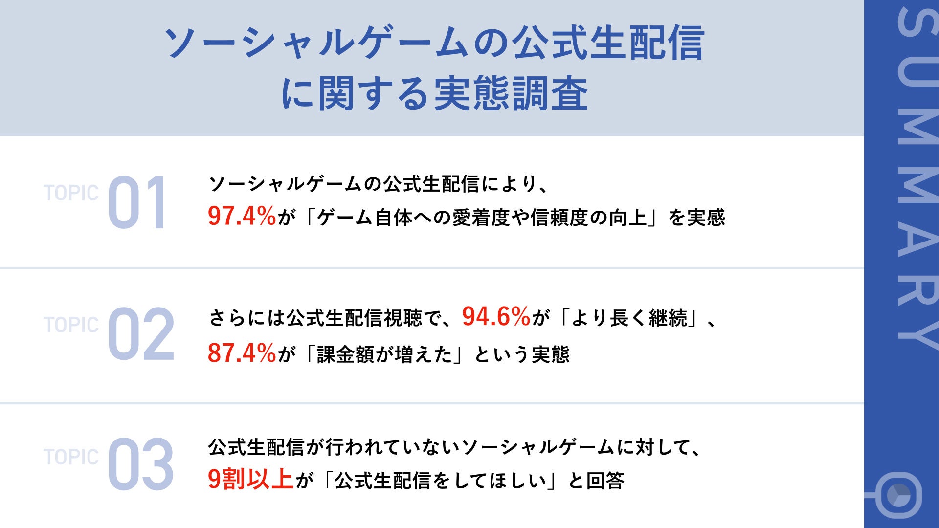 ゲームの公式生配信によって、9割以上がゲームへの「愛着度」や「信頼度」が上がったと回答　さらに、継続率や課金額への影響ものサブ画像1