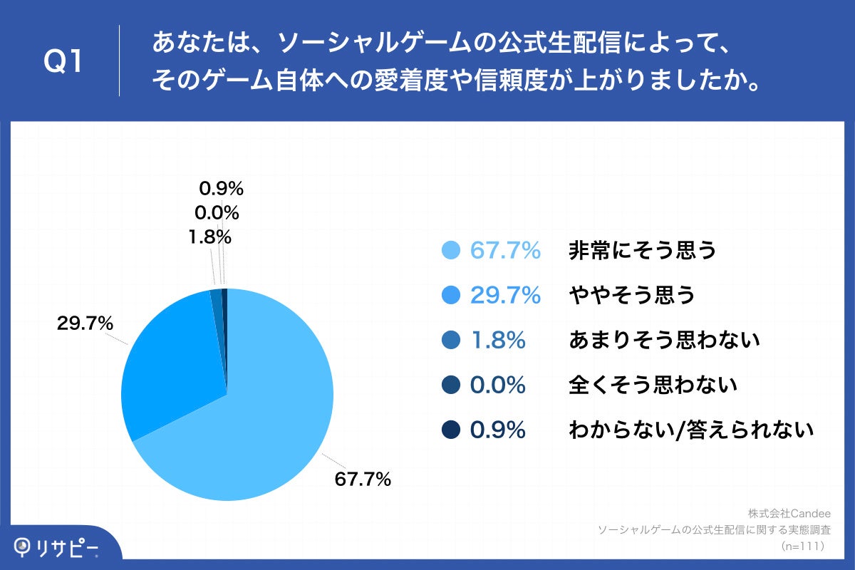 ゲームの公式生配信によって、9割以上がゲームへの「愛着度」や「信頼度」が上がったと回答　さらに、継続率や課金額への影響ものサブ画像2_Q1.あなたは、ソーシャルゲームの公式生配信によって、そのゲーム自体への愛着度や信頼度が上がりましたか。