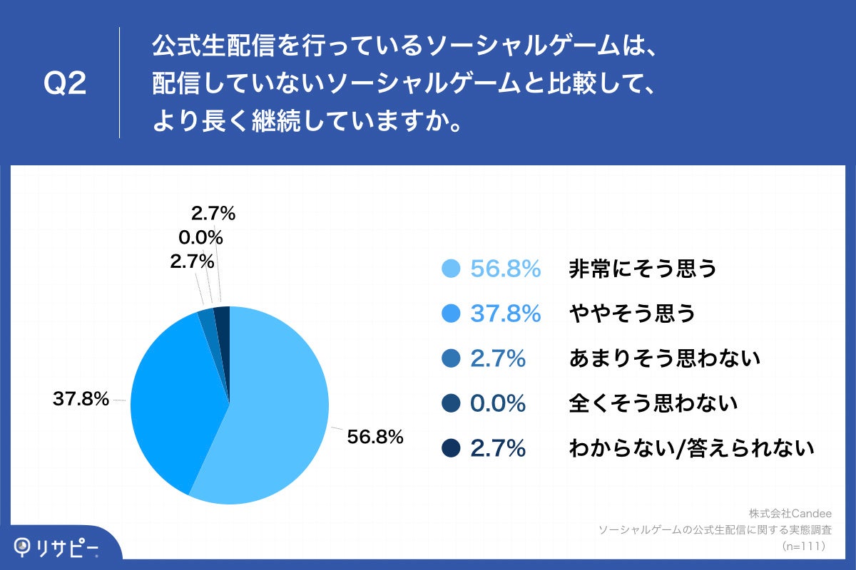 ゲームの公式生配信によって、9割以上がゲームへの「愛着度」や「信頼度」が上がったと回答　さらに、継続率や課金額への影響ものサブ画像3_Q2.公式生配信を行っているソーシャルゲームは、配信していないソーシャルゲームと比較して、より長く継続していますか。