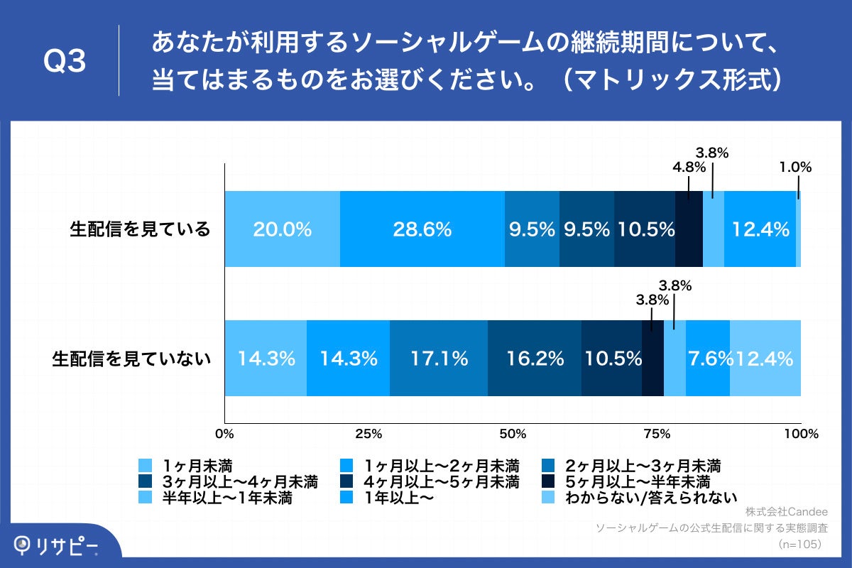 ゲームの公式生配信によって、9割以上がゲームへの「愛着度」や「信頼度」が上がったと回答　さらに、継続率や課金額への影響ものサブ画像4_Q3.あなたが利用するソーシャルゲームの継続期間について、当てはまるものをお選びください。（マトリックス形式）