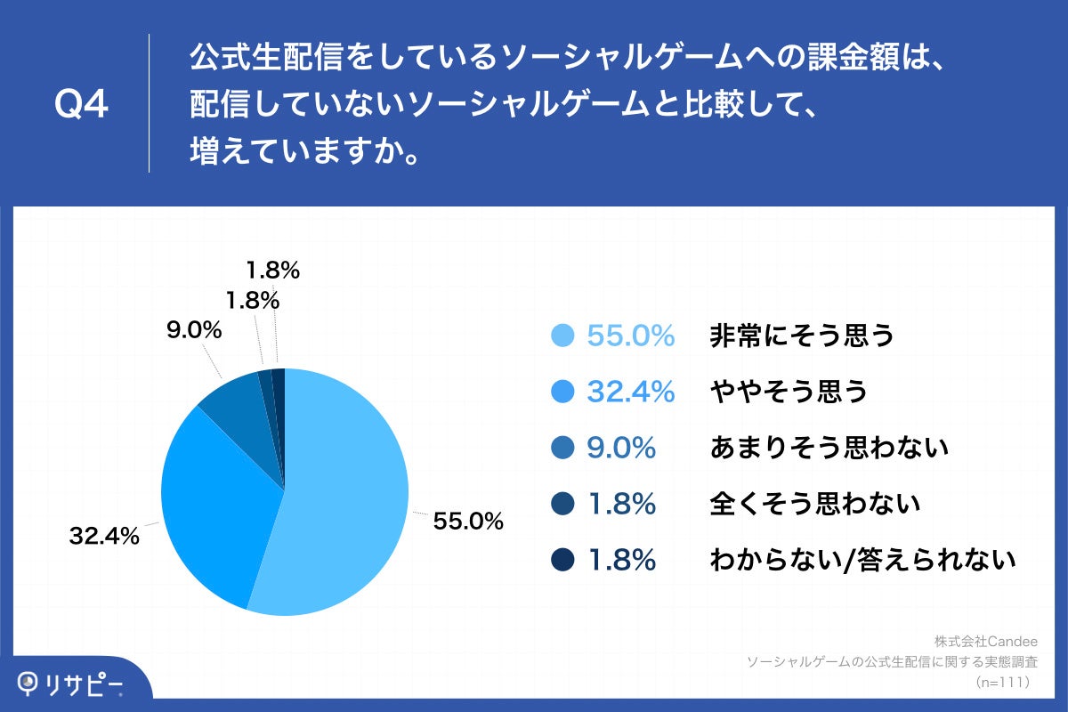 ゲームの公式生配信によって、9割以上がゲームへの「愛着度」や「信頼度」が上がったと回答　さらに、継続率や課金額への影響ものサブ画像5_Q4.公式生配信をしているソーシャルゲームへの課金額は、配信していないソーシャルゲームと比較して、増えていますか。