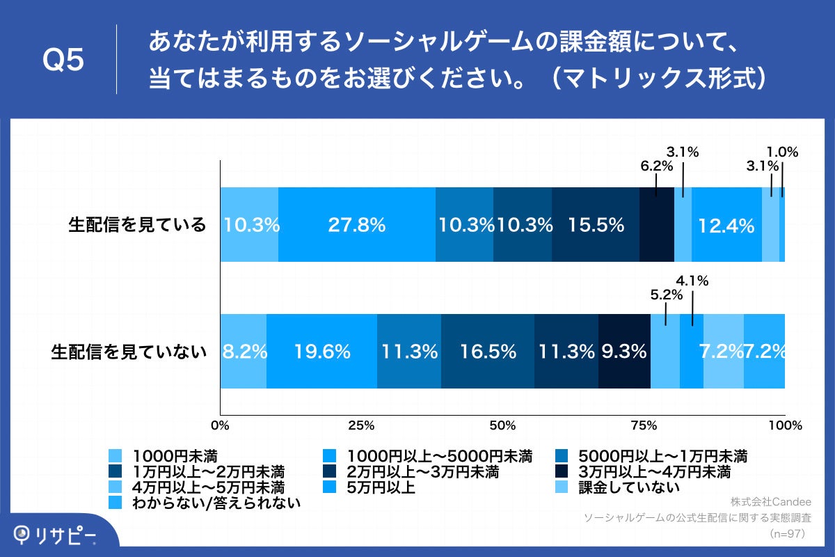 ゲームの公式生配信によって、9割以上がゲームへの「愛着度」や「信頼度」が上がったと回答　さらに、継続率や課金額への影響ものサブ画像6_Q5.あなたが利用するソーシャルゲームの課金額について、当てはまるものをお選びください。（マトリックス形式）