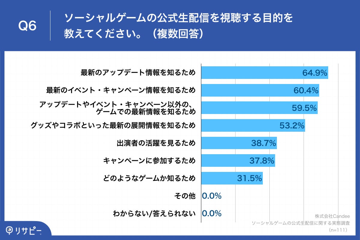 ゲームの公式生配信によって、9割以上がゲームへの「愛着度」や「信頼度」が上がったと回答　さらに、継続率や課金額への影響ものサブ画像7_Q6.ソーシャルゲームの公式生配信を視聴する目的を教えてください。（複数回答）