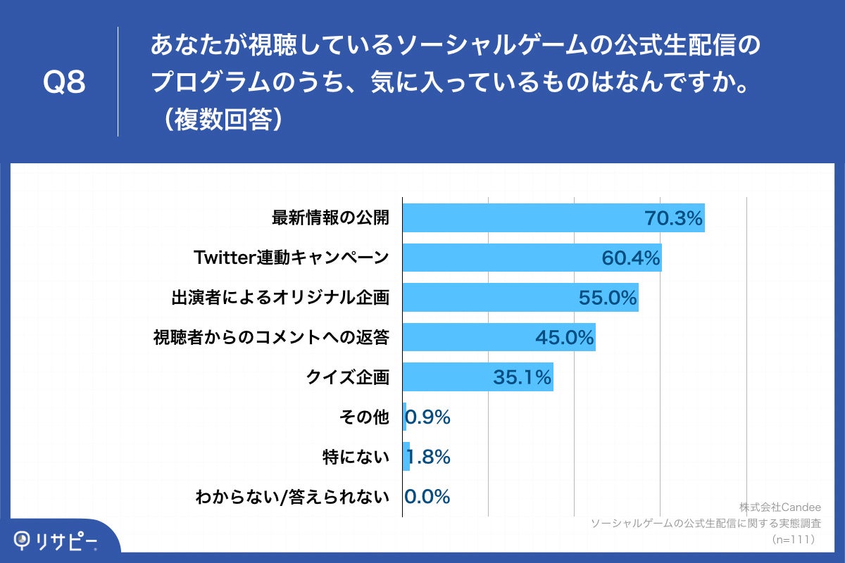 ゲームの公式生配信によって、9割以上がゲームへの「愛着度」や「信頼度」が上がったと回答　さらに、継続率や課金額への影響ものサブ画像8_Q8.あなたが視聴しているソーシャルゲームの公式生配信のプログラムのうち、気に入っているものはなんですか。（複数回答）