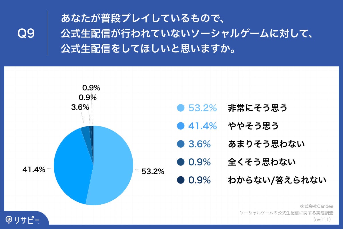 ゲームの公式生配信によって、9割以上がゲームへの「愛着度」や「信頼度」が上がったと回答　さらに、継続率や課金額への影響ものサブ画像9_Q9.あなたが普段プレイしているもので、公式生配信が行われていないソーシャルゲームに対して、公式生配信をしてほしいと思いますか。