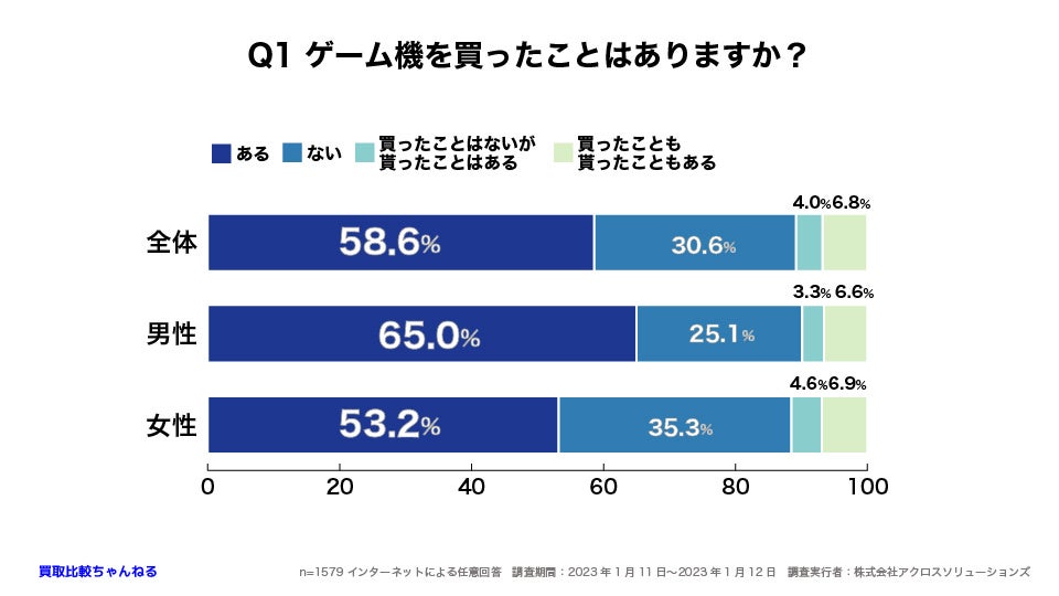 【1579人調査】世代間でギャップがある！？〜ゲーム機を売るときに利用するサービスに関するアンケート〜のサブ画像2