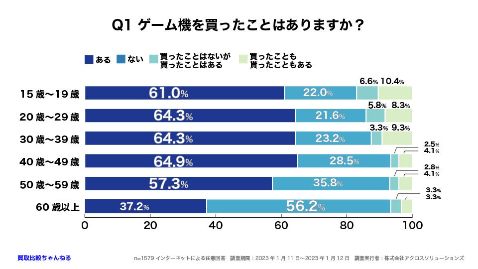 【1579人調査】世代間でギャップがある！？〜ゲーム機を売るときに利用するサービスに関するアンケート〜のサブ画像3