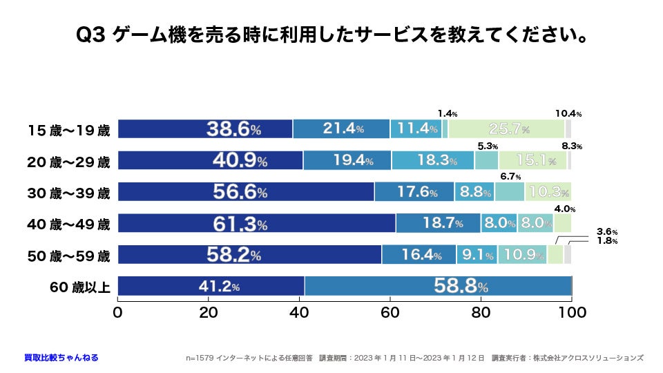 【1579人調査】世代間でギャップがある！？〜ゲーム機を売るときに利用するサービスに関するアンケート〜のサブ画像6