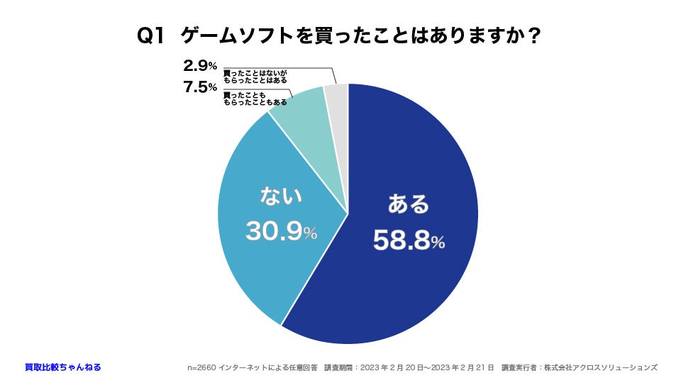 【2660人調査】最も親しまれているゲームジャンルは○○！？〜ゲームソフトに関するアンケート〜のサブ画像2