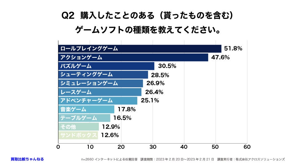 【2660人調査】最も親しまれているゲームジャンルは○○！？〜ゲームソフトに関するアンケート〜のサブ画像3