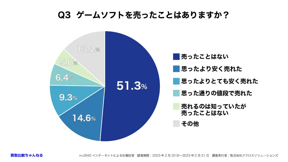 【2660人調査】最も親しまれているゲームジャンルは○○！？〜ゲームソフトに関するアンケート〜のサブ画像4