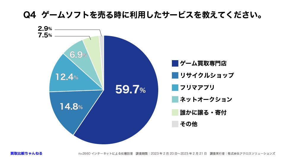 【2660人調査】最も親しまれているゲームジャンルは○○！？〜ゲームソフトに関するアンケート〜のサブ画像5