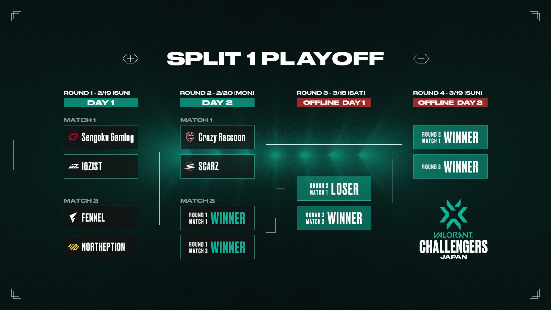 「VALORANT CHALLENGERS JAPAN 2023 Split 1-Main Stage」「Crazy Raccoon」「SCARZ」がPlayoff Finalsへ出場決定！のサブ画像3