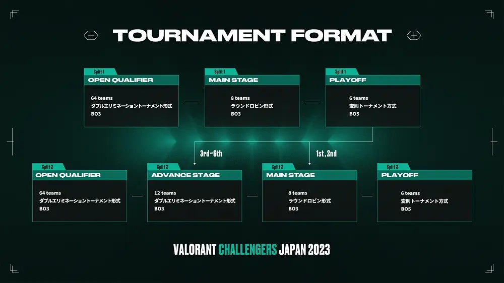 「VALORANT Challengers Japan 2023 Split 2」2023年2月18日(土)よりエントリー受付開始！のサブ画像2