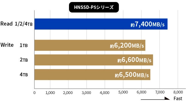 《PlayStation®5のストレージ容量を拡張！》「PS5™対応 M.2 拡張SSD 4TB」を発売のサブ画像5