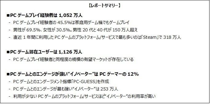 PCゲームプレイ経験者は1,052万人のサブ画像1