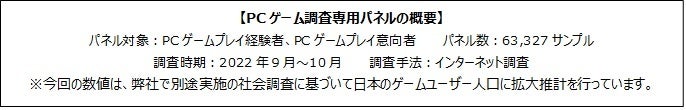 PCゲームプレイ経験者は1,052万人のサブ画像2