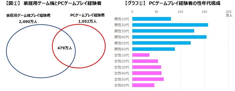 PCゲームプレイ経験者は1,052万人のサブ画像3