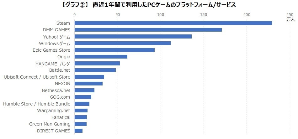 PCゲームプレイ経験者は1,052万人のサブ画像4