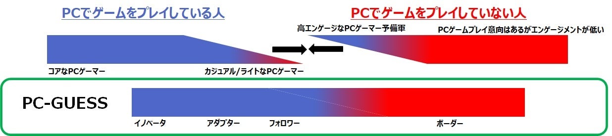 PCゲームプレイ経験者は1,052万人のサブ画像5