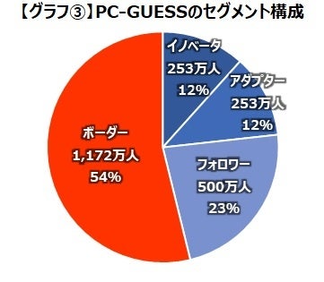 PCゲームプレイ経験者は1,052万人のサブ画像6