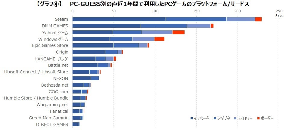 PCゲームプレイ経験者は1,052万人のサブ画像7