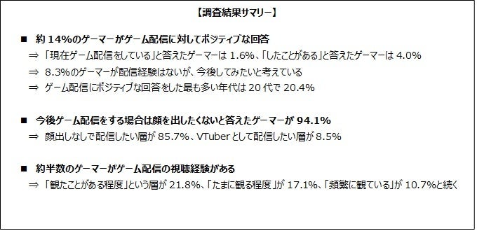 ゲームの新しい楽しみ方として注目されるゲーム配信_ゲームの配信をすることに興味を持つゲーマーは約14%のサブ画像1