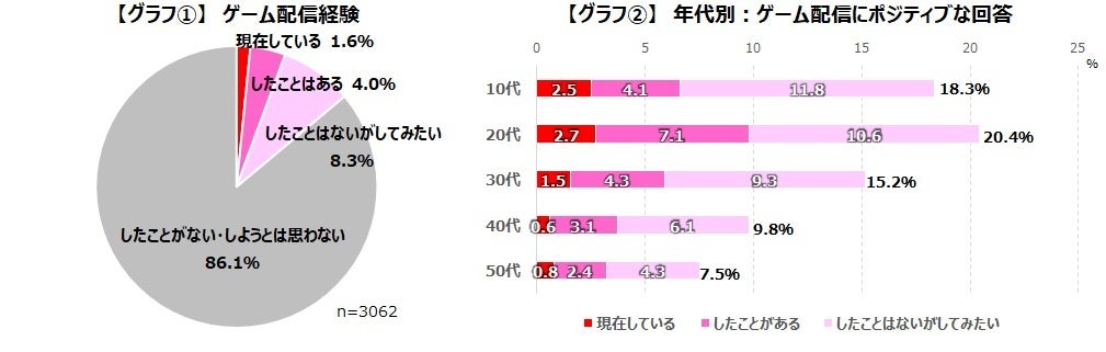 ゲームの新しい楽しみ方として注目されるゲーム配信_ゲームの配信をすることに興味を持つゲーマーは約14%のサブ画像3